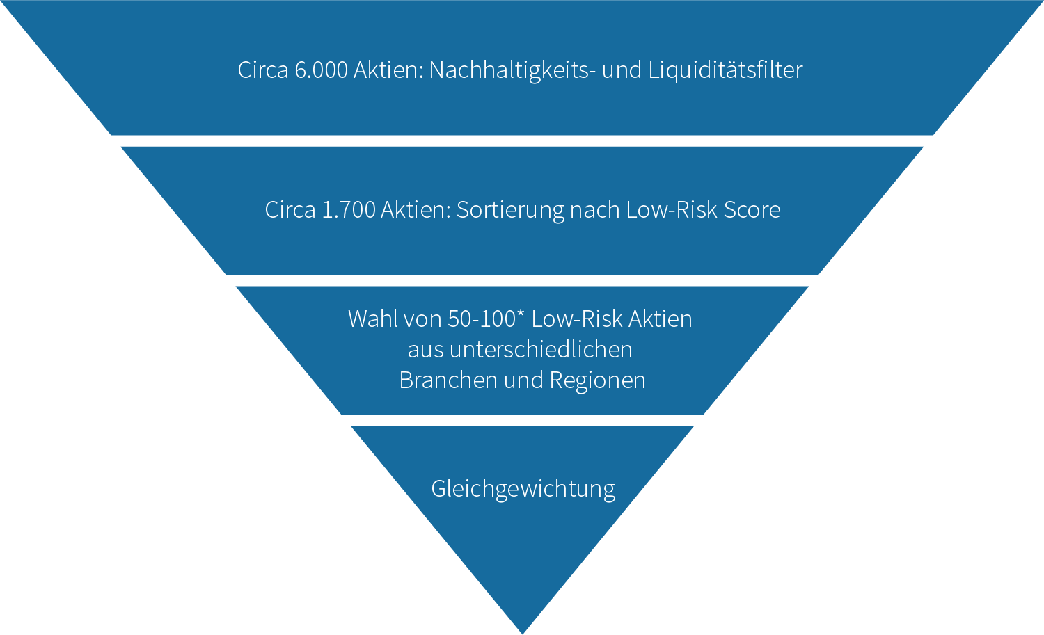 Anlageprozess Aktien