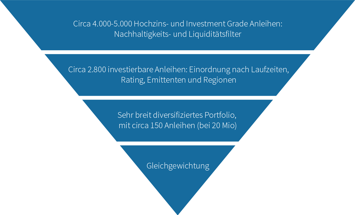 Anlageprozess Anleihen