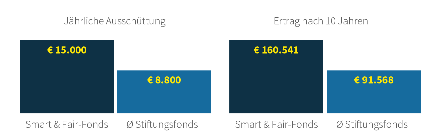 Vorteil niedriger Kosten